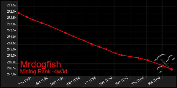 Last 31 Days Graph of Mrdogfish