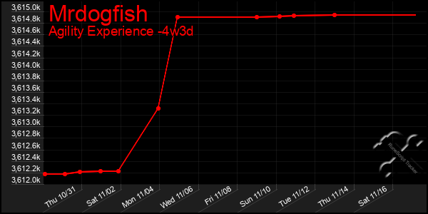 Last 31 Days Graph of Mrdogfish