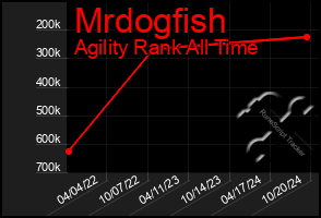 Total Graph of Mrdogfish