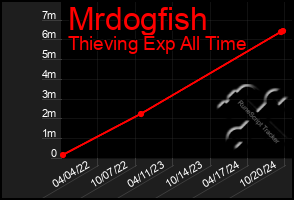 Total Graph of Mrdogfish