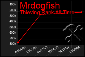 Total Graph of Mrdogfish