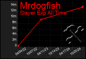 Total Graph of Mrdogfish