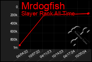 Total Graph of Mrdogfish