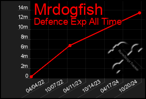 Total Graph of Mrdogfish