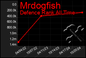 Total Graph of Mrdogfish