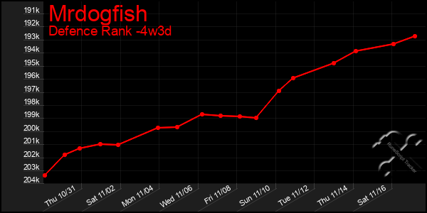 Last 31 Days Graph of Mrdogfish