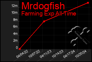 Total Graph of Mrdogfish