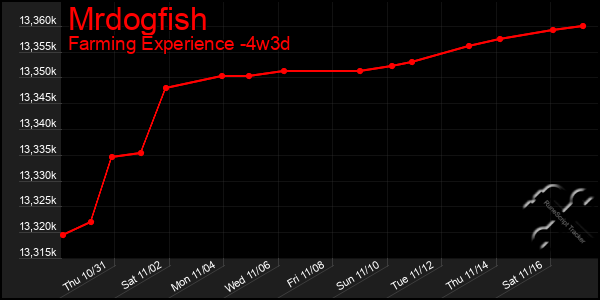 Last 31 Days Graph of Mrdogfish