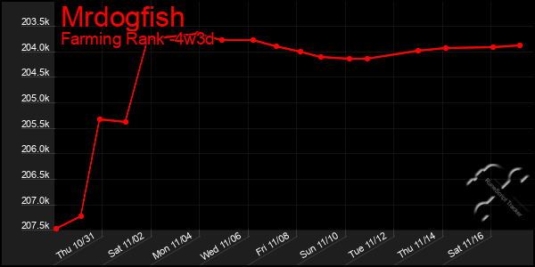 Last 31 Days Graph of Mrdogfish