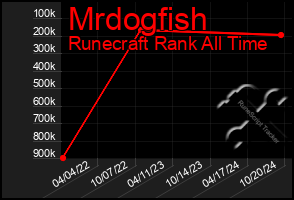 Total Graph of Mrdogfish