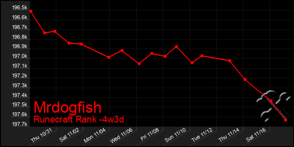 Last 31 Days Graph of Mrdogfish