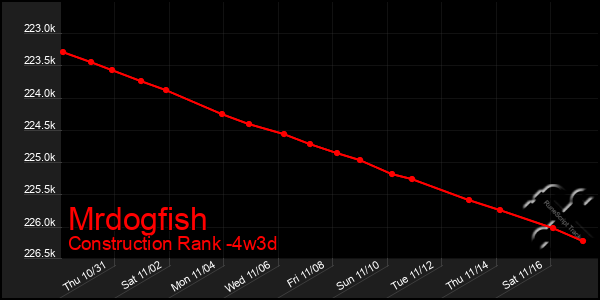 Last 31 Days Graph of Mrdogfish