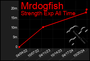 Total Graph of Mrdogfish