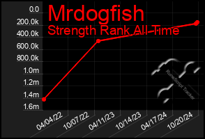 Total Graph of Mrdogfish