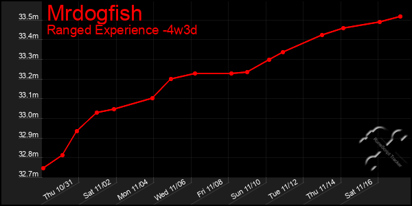 Last 31 Days Graph of Mrdogfish