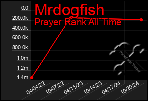 Total Graph of Mrdogfish