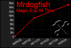 Total Graph of Mrdogfish