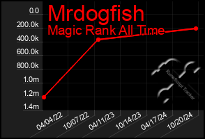 Total Graph of Mrdogfish