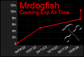 Total Graph of Mrdogfish