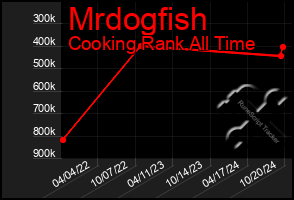 Total Graph of Mrdogfish