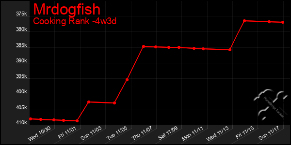 Last 31 Days Graph of Mrdogfish