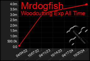 Total Graph of Mrdogfish