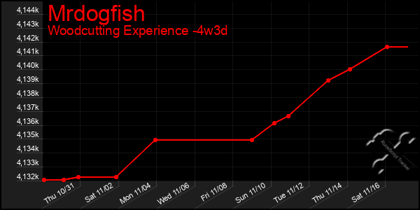 Last 31 Days Graph of Mrdogfish