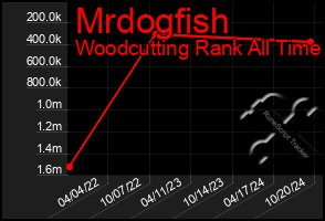 Total Graph of Mrdogfish