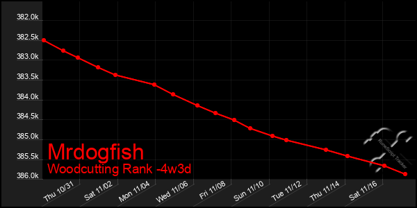 Last 31 Days Graph of Mrdogfish