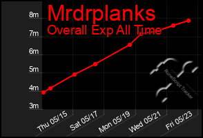 Total Graph of Mrdrplanks