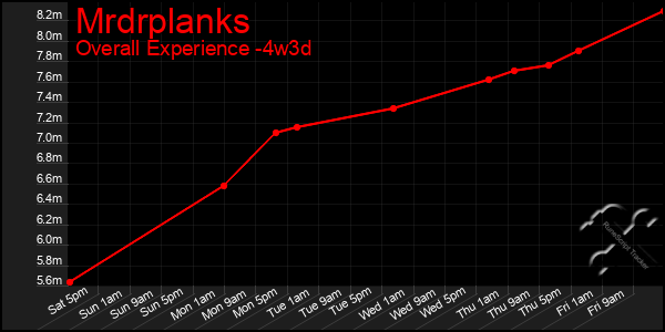 Last 31 Days Graph of Mrdrplanks