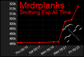 Total Graph of Mrdrplanks