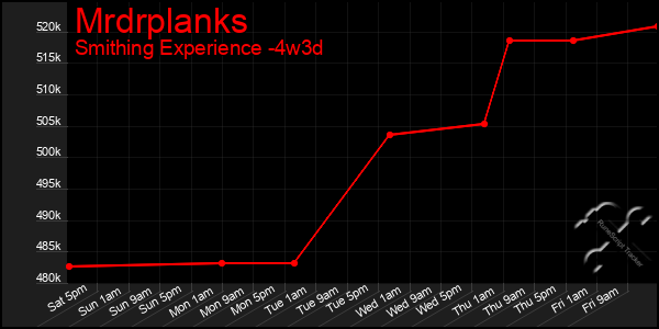 Last 31 Days Graph of Mrdrplanks