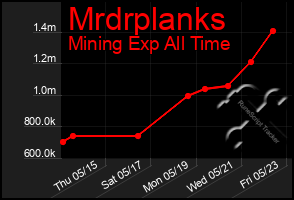 Total Graph of Mrdrplanks