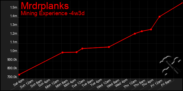 Last 31 Days Graph of Mrdrplanks