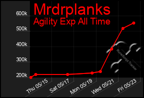 Total Graph of Mrdrplanks