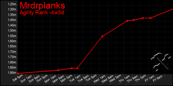 Last 31 Days Graph of Mrdrplanks