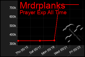 Total Graph of Mrdrplanks