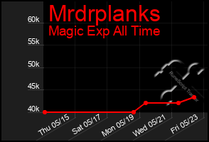 Total Graph of Mrdrplanks