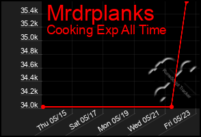 Total Graph of Mrdrplanks