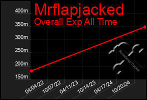 Total Graph of Mrflapjacked