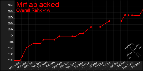 1 Week Graph of Mrflapjacked