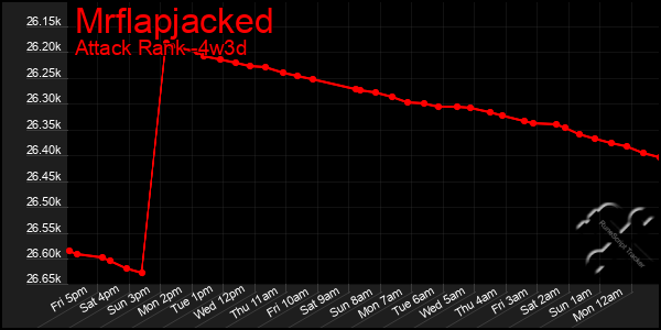 Last 31 Days Graph of Mrflapjacked