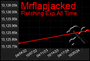 Total Graph of Mrflapjacked