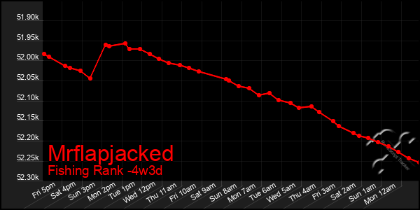 Last 31 Days Graph of Mrflapjacked