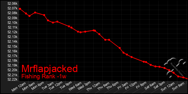 Last 7 Days Graph of Mrflapjacked