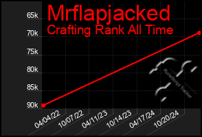 Total Graph of Mrflapjacked