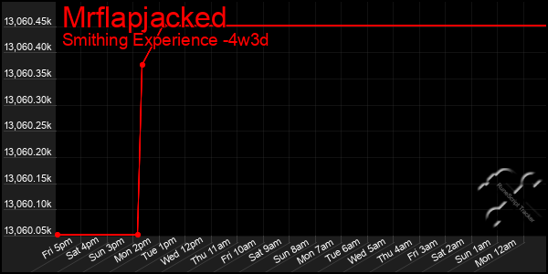 Last 31 Days Graph of Mrflapjacked