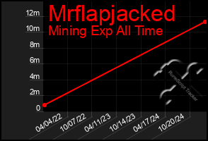 Total Graph of Mrflapjacked