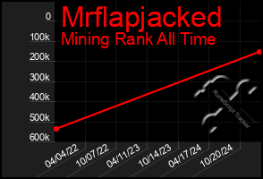 Total Graph of Mrflapjacked